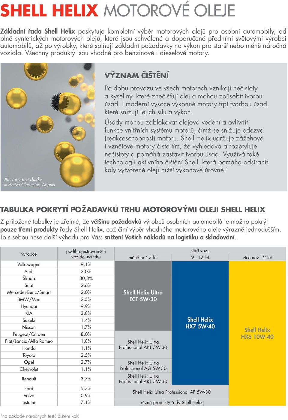 VÝZNAM ČIŠTĚNÍ Aktivní čisticí složky = Active Cleansing Agents Po dobu provozu ve všech motorech vznikají nečistoty a kyseliny, které znečišťují olej a mohou způsobit tvorbu úsad.