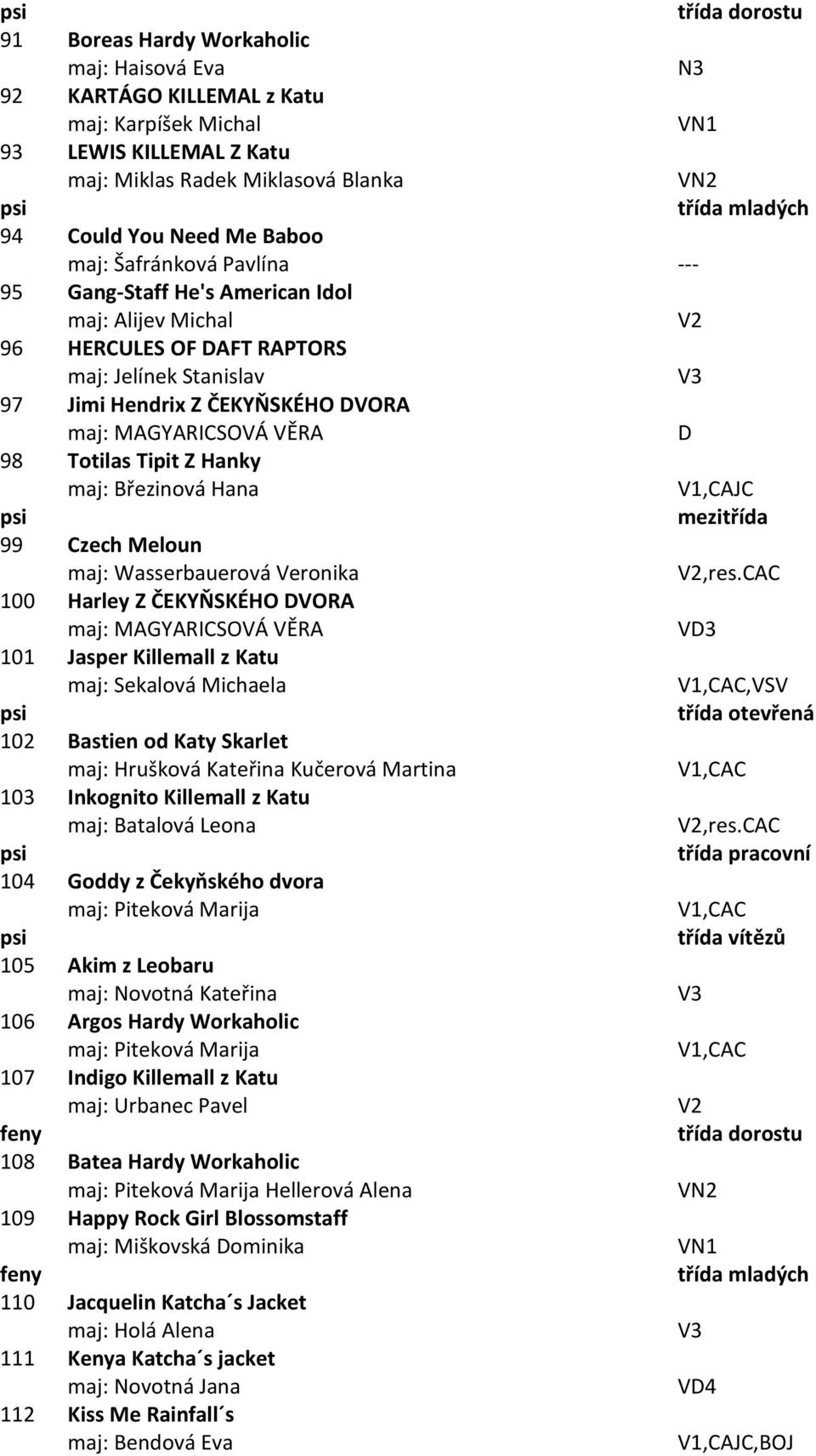 Tipit Z Hanky maj: Březinová Hana 99 Czech Meloun maj: Wasserbauerová Veronika 100 Harley Z ČEKYŇSKÉHO DVORA maj: MAGYARICSOVÁ VĚRA 101 Jasper Killemall z Katu maj: Sekalová Michaela,VSV 102 Bastien