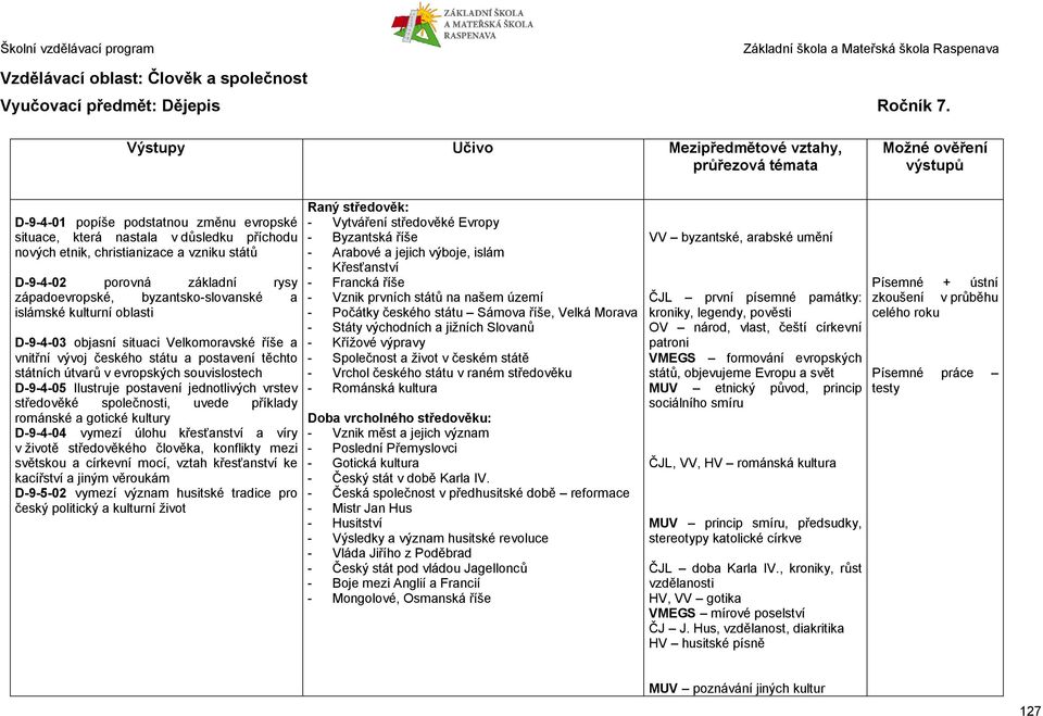 islámské kulturní oblasti D-9-4-03 objasní situaci Velkomoravské říše a vnitřní vývoj českého státu a postavení těchto státních útvarů v evropských souvislostech D-9-4-05 Ilustruje postavení