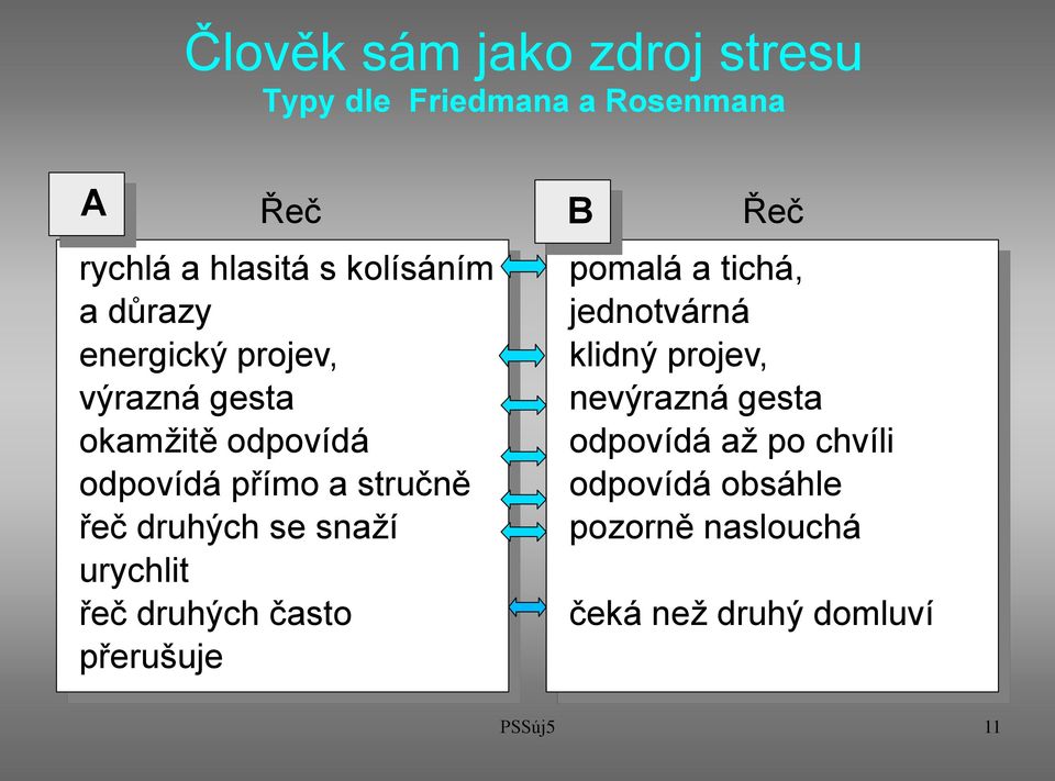 druhých se snaží urychlit řeč druhých často přerušuje pomalá a tichá, jednotvárná klidný projev,