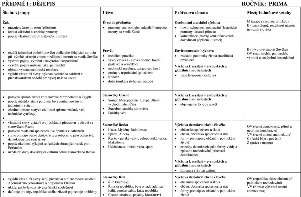 popisem ilustrací) M (práce s časovou přímkou) B (vznik Země, rozdílnost názorů na vznik člověka rozliší jednotlivá období pravěku podle převládajících surovin při výrobě nástrojů vnímá rozdílnosti