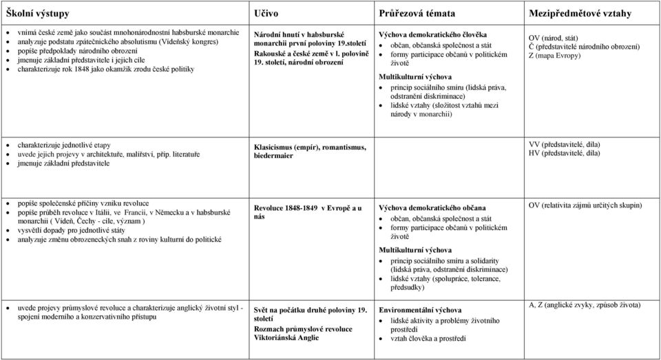 století, národní obrození Výchova demokratického člověka občan, občanská společnost a stát formy participace občanů v politickém princip sociálního smíru (lidská práva, odstranění diskriminace)