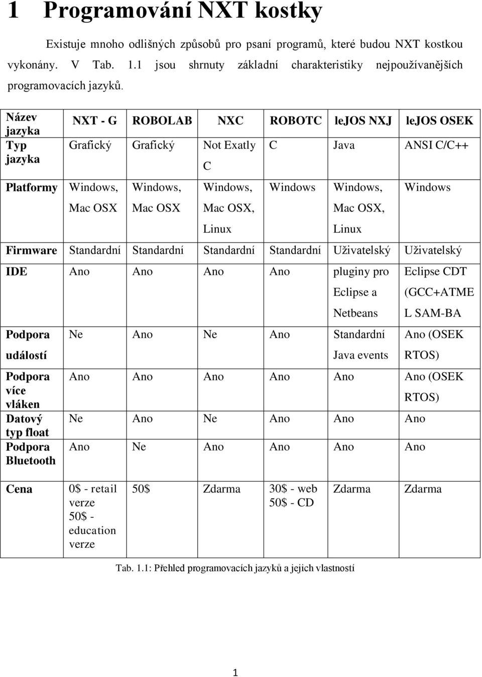 Název jazyka Typ jazyka Platformy Windows, NXT - G ROBOLAB NXC ROBOTC lejos NXJ lejos OSEK Grafický Grafický Not Exatly Mac OSX Windows, Mac OSX C Windows, Mac OSX, Linux C Java ANSI C/C++ Windows