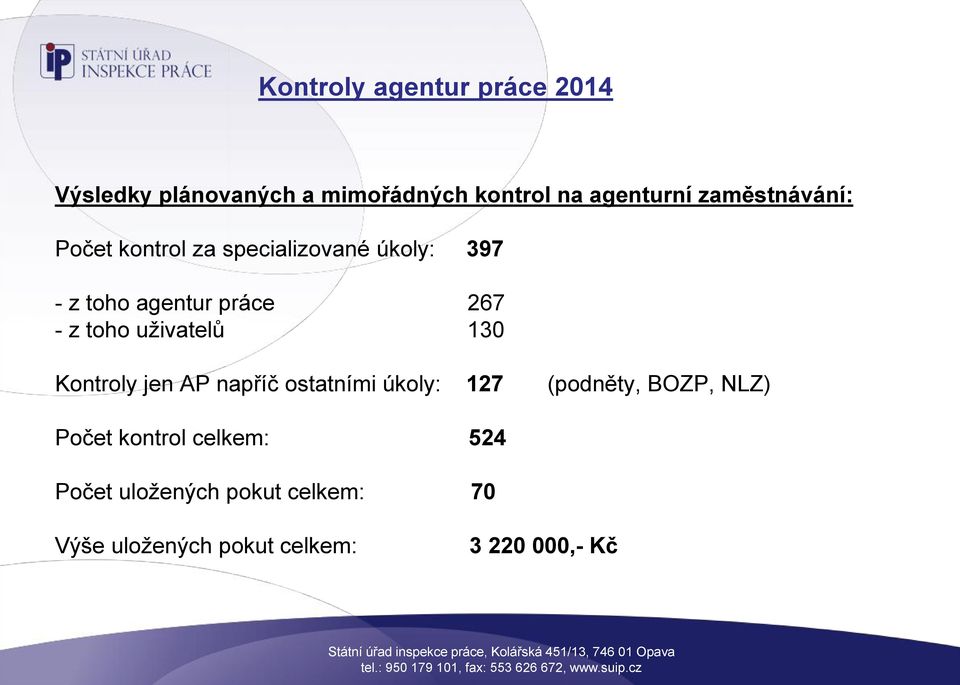 toho uživatelů 130 Kontroly jen AP napříč ostatními úkoly: 127 (podněty, BOZP, NLZ) Počet