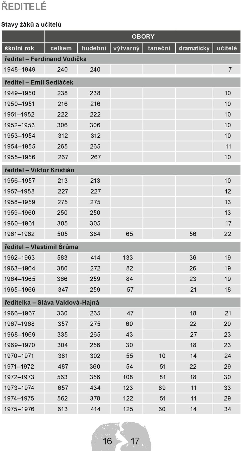 13 1959 1960 250 250 13 1960 1961 305 305 17 1961 1962 505 384 65 56 22 ředitel Vlastimil Šrůma 1962 1963 583 414 133 36 19 1963 1964 380 272 82 26 19 1964 1965 366 259 84 23 19 1965 1966 347 259 57