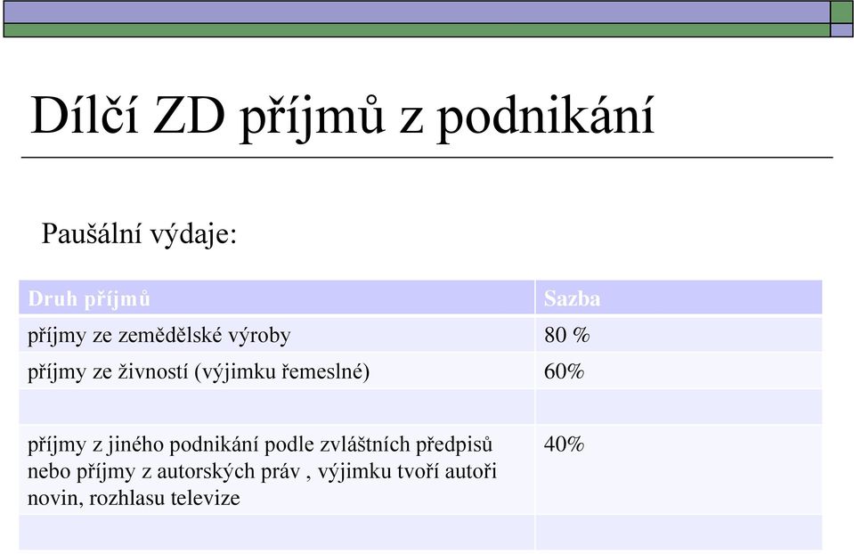 řemeslné) 60% příjmy z jiného podnikání podle zvláštních předpisů