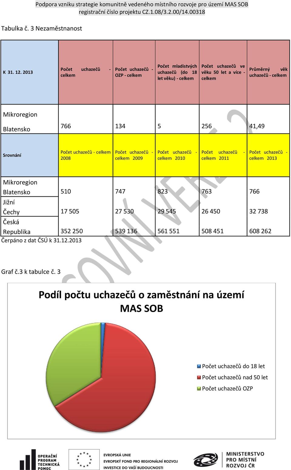 celkem Mikroregion Blatensko 766 134 5 256 41,49 Srovnání Počet uchazečů - celkem 2008 Počet uchazečů - celkem 2009 Počet uchazečů - celkem 2010 Počet uchazečů - celkem 2011 Počet