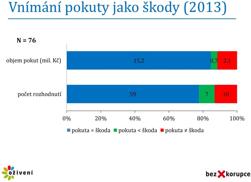 Kč) 15,2 0,7 2,1 počet rozhodnutí 59 7 10