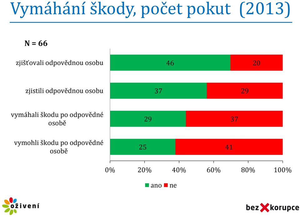 vymáhali škodu po odpovědné osobě 29 37 vymohli škodu