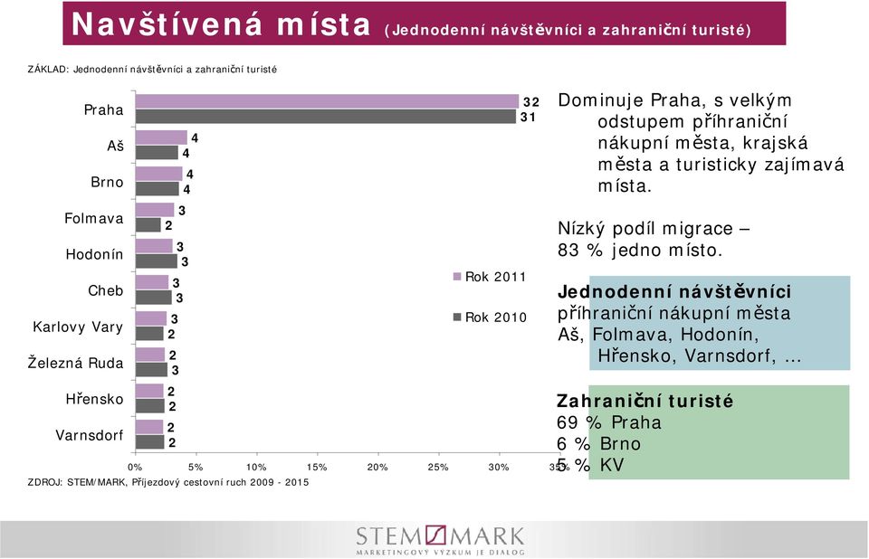 2009-2015 Rok 2011 Rok 2010 Dominuje Praha, s velkým odstupem příhraniční nákupní města, krajská města a turisticky zajímavá místa.