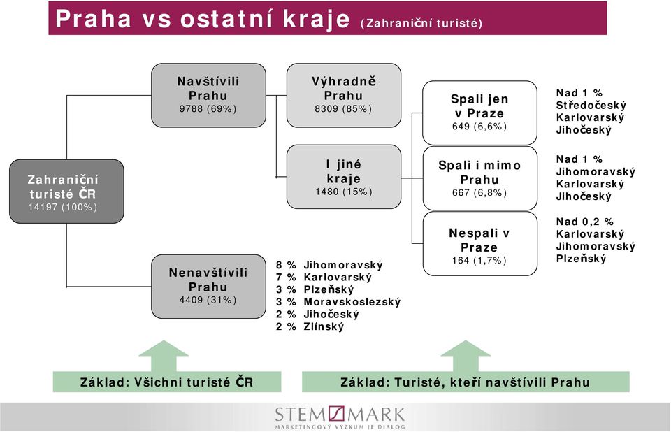 7 % Karlovarský % Plzeňský % Moravskoslezský 2 % Jihočeský 2 % Zlínský Spali i mimo Prahu 667 (6,8%) Nespali v Praze 164 (1,7%) Nad 1 %