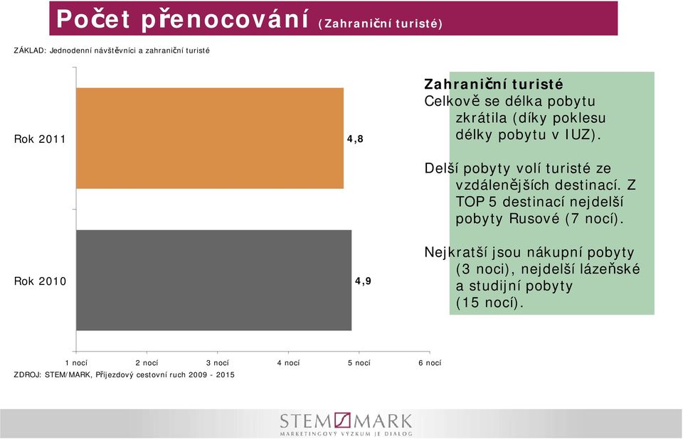 Delší pobyty volí turisté ze vzdálenějších destinací. Z TOP 5 destinací nejdelší pobyty Rusové (7 nocí).