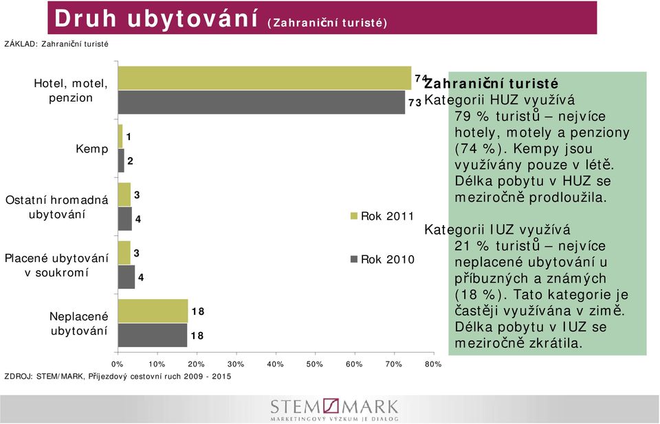 Kempy jsou využívány pouze v létě. Délka pobytu v HUZ se meziročně prodloužila.