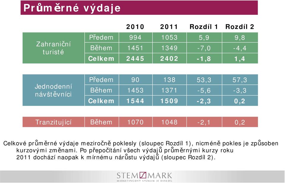 1070 1048-2,1 0,2 Celkové průměrné výdaje meziročně poklesly (sloupec Rozdíl 1), nicméně pokles je způsoben kurzovými