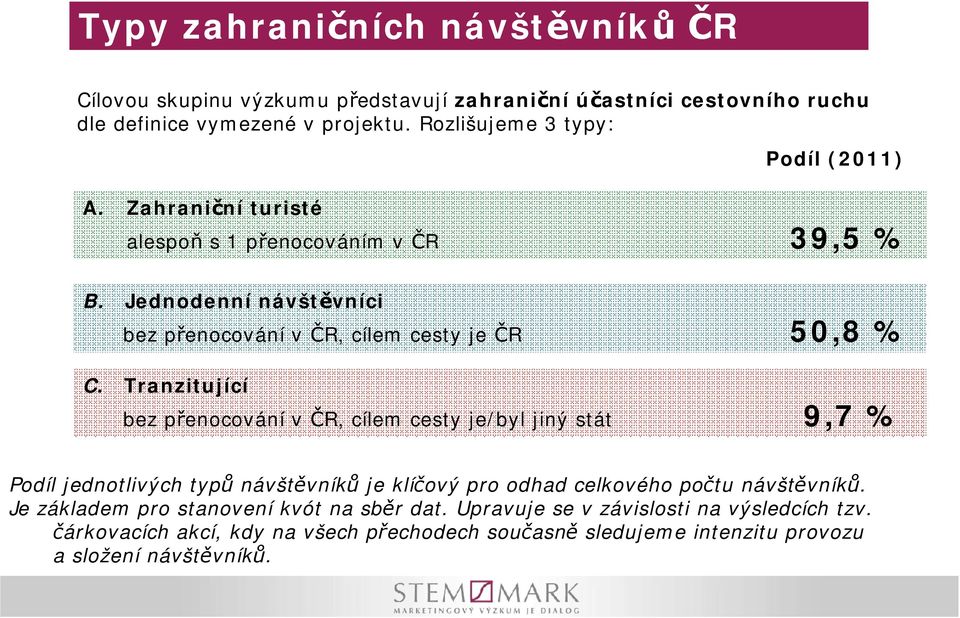 Tranzitující bez přenocování v ČR, cílem cesty je/byl jiný stát 9,7 % Podíl jednotlivých typů návštěvníků je klíčový pro odhad celkového počtu návštěvníků.