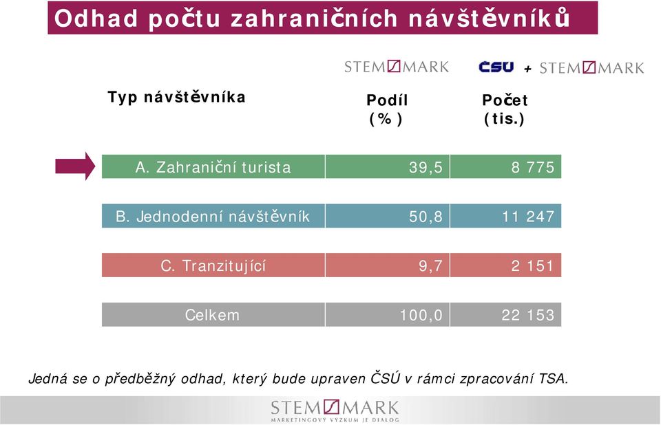 Jednodenní návštěvník 50,8 11 247 C.