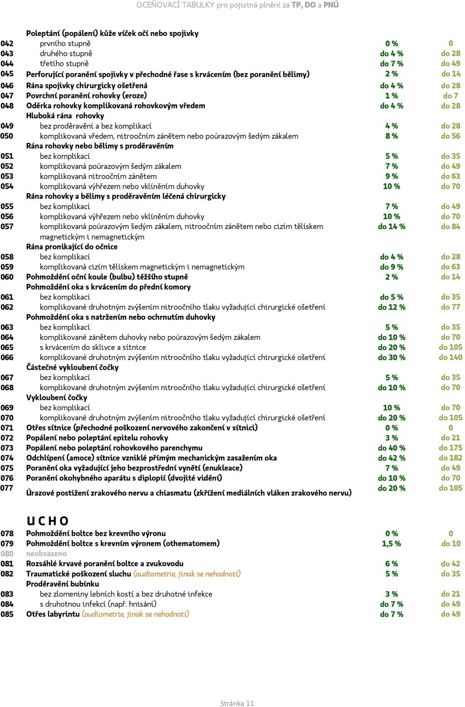 Oděrka rohovky komplikovaná rohovkovým vředem do 4 % do 28 Hluboká rána rohovky 049 bez proděravění a bez komplikací 4 % do 28 050 komplikovaná vředem, nitroočním zánětem nebo poúrazovým šedým