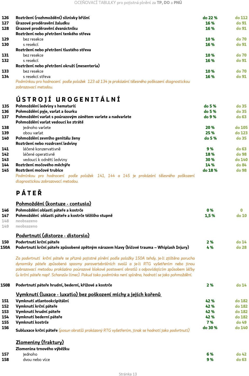 nebo přetržení okruží (mesenteria) 133 bez resekce 10 % do 70 134 s resekcí střeva 16 % do 91 Podmínkou pro hodnocení podle položek 123 až 134 je prokázání tělesného poškození diagnostickou