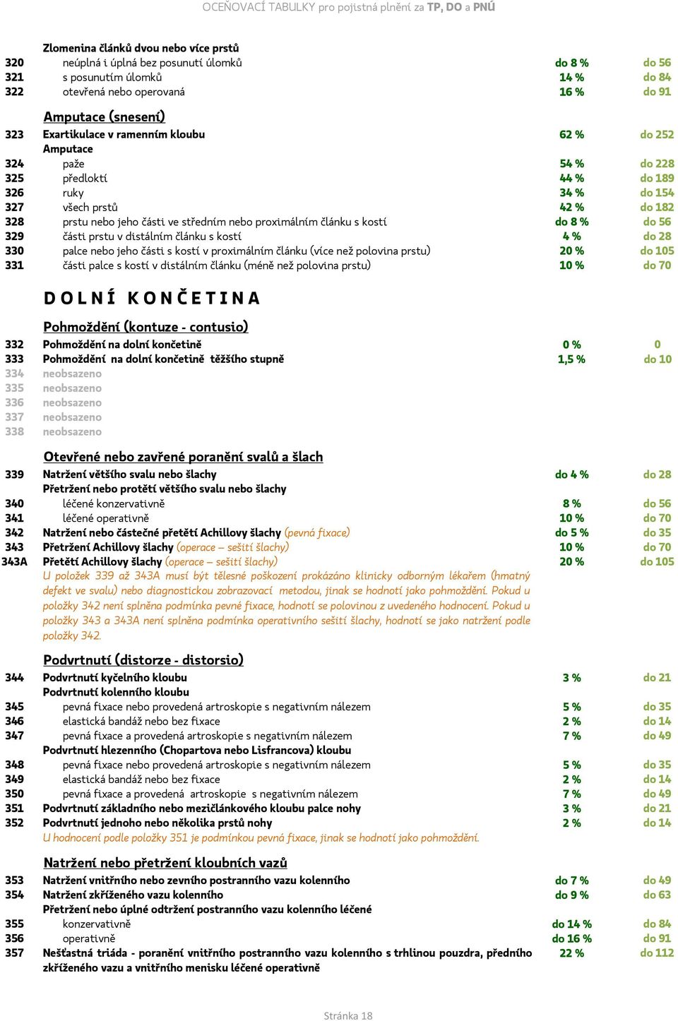 prstu nebo jeho části ve středním nebo proximálním článku s kostí do 8 % do 56 329 části prstu v distálním článku s kostí 4 % do 28 330 palce nebo jeho části s kostí v proximálním článku (více než