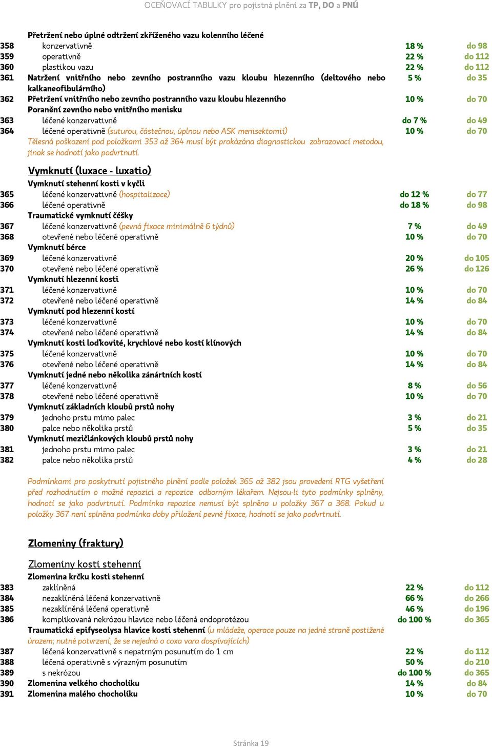 do 70 Poranění zevního nebo vnitřního menisku 363 léčené konzervativně do 7 % do 49 364 léčené operativně (suturou, částečnou, úplnou nebo ASK menisektomií) 10 % do 70 Tělesná poškození pod položkami