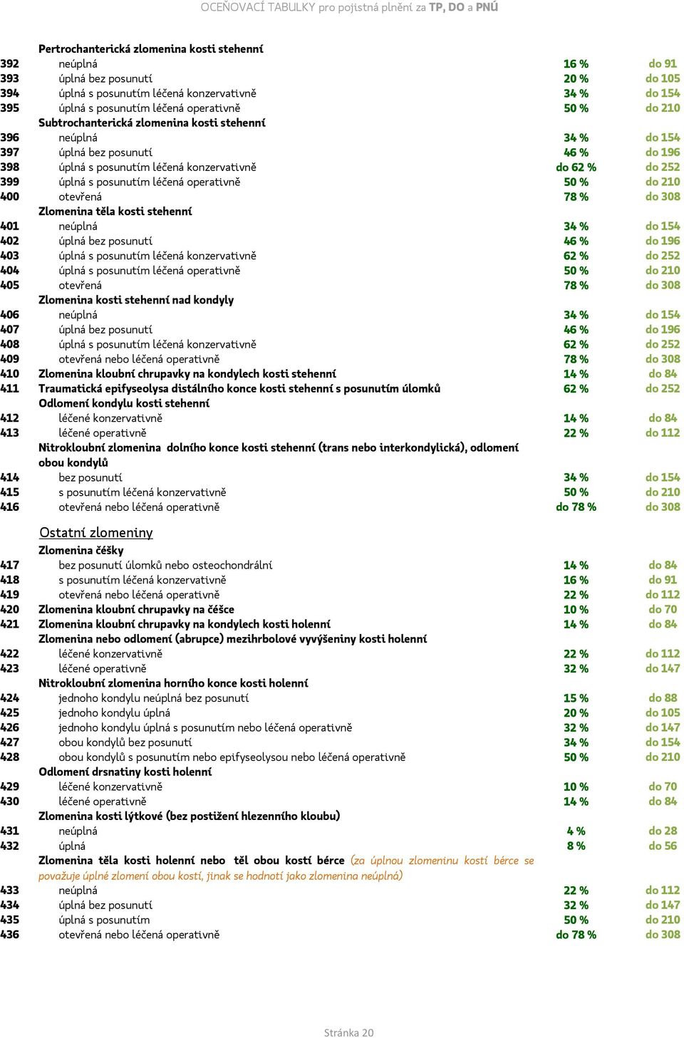 konzervativně do 62 % do 252 399 úplná s posunutím léčená operativně 50 % do 210 400 otevřená 78 % do 308 Zlomenina těla kosti stehenní 401 neúplná 34 % do 154 402 úplná bez posunutí 46 % do 196 403