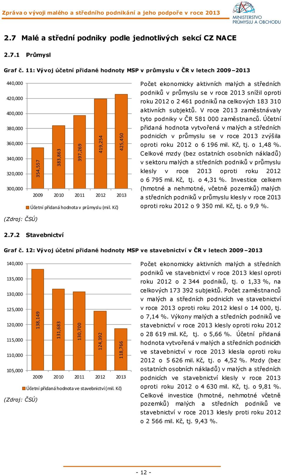 11: Vývoj účetní přidané hodnoty MSP v průmyslu v ČR v letech 2009 2013 440,000 420,000 400,000 380,000 360,000 340,000 320,000 300,000 2009 2010 2011 2012 2013 Účetní přidaná hodnota v průmyslu (mil.