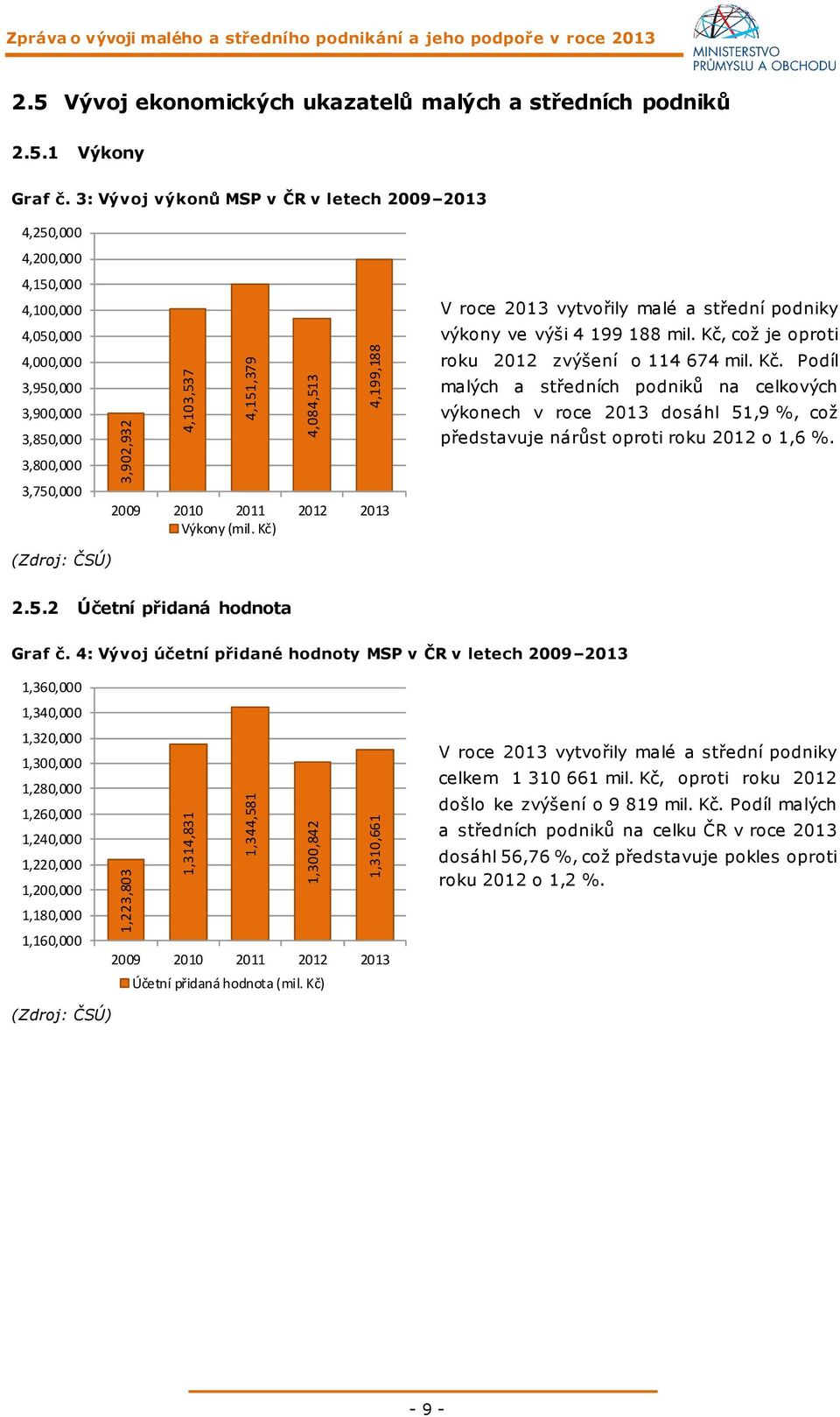 3: Vývoj výkonů MSP v ČR v letech 2009 2013 4,250,000 4,200,000 4,150,000 4,100,000 4,050,000 4,000,000 3,950,000 3,900,000 3,850,000 3,800,000 3,750,000 2009 2010 2011 2012 2013 Výkony (mil.