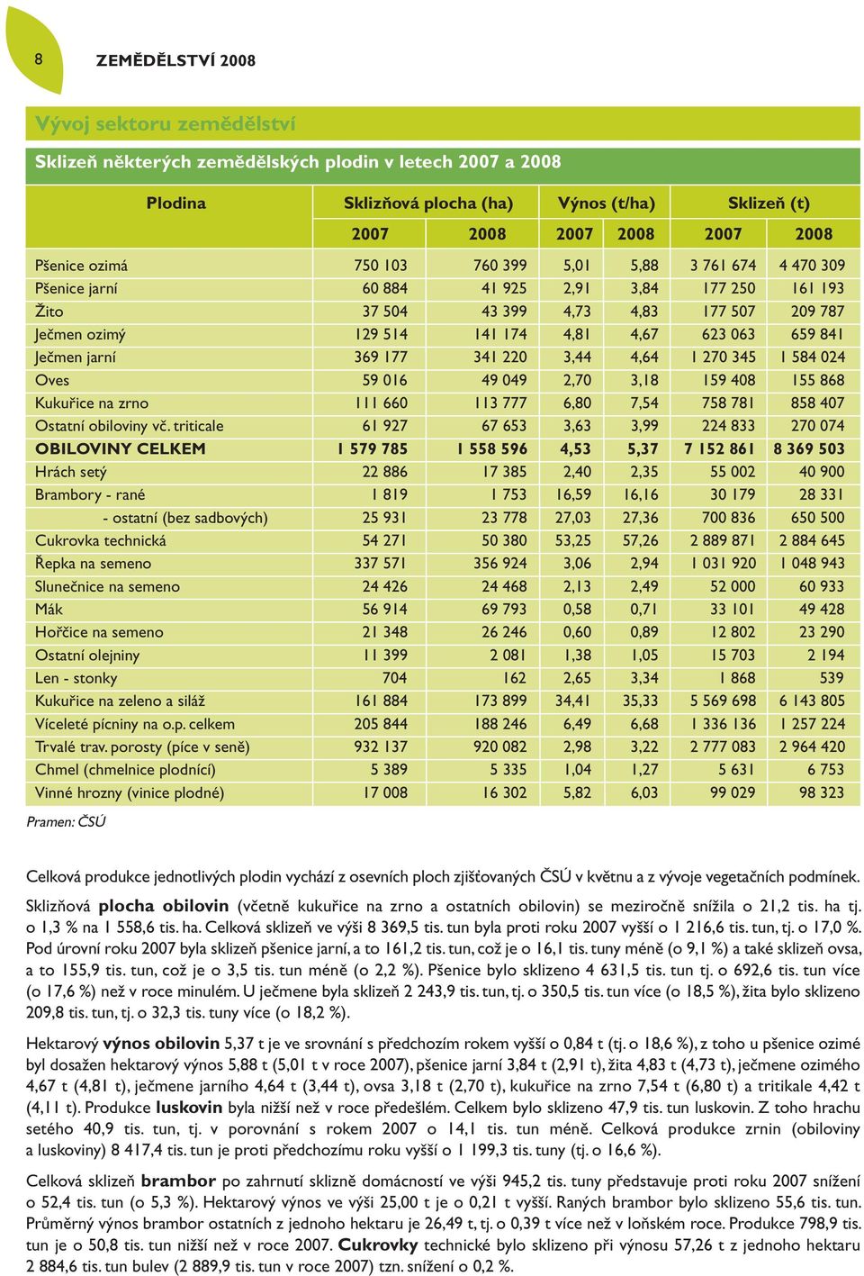 659 841 Ječmen jarní 369 177 341 220 3,44 4,64 1 270 345 1 584 024 Oves 59 016 49 049 2,70 3,18 159 408 155 868 Kukuřice na zrno 111 660 113 777 6,80 7,54 758 781 858 407 Ostatní obiloviny vč.