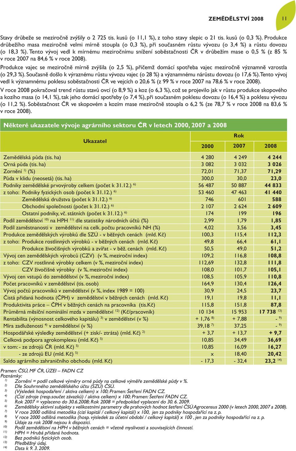 Tento vývoj vedl k mírnému meziročnímu snížení soběstačnosti ČR v drůbežím mase o 0,5 % (z 85 % v roce 2007 na 84,6 % v roce 2008).