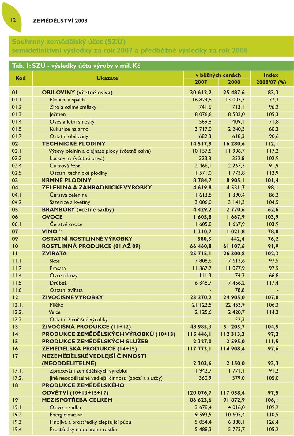 2 Žito a ozimé směsky 741,6 713,1 96,2 01.3 Ječmen 8 076,6 8 503,0 105,3 01.4 Oves a letní směsky 569,8 409,1 71,8 01.5 Kukuřice na zrno 3 717,0 2 240,3 60,3 01.