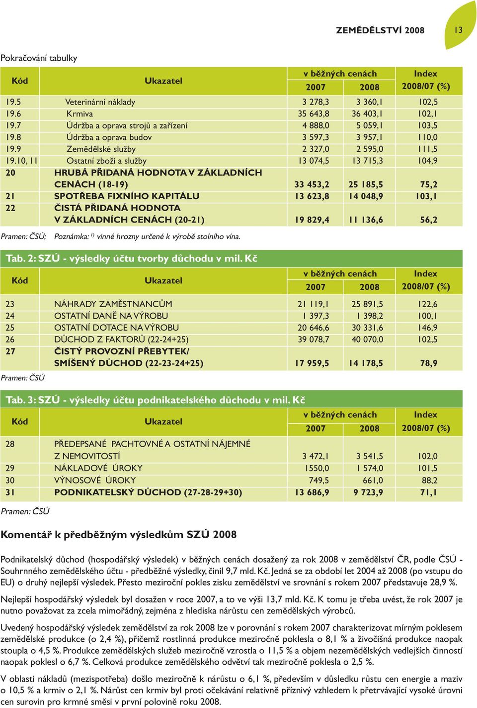 10, 11 Ostatní zboží a služby 13 074,5 13 715,3 104,9 20 HRUBÁ PŘIDANÁ HODNOTA V ZÁKLADNÍCH CENÁCH (18-19) 33 453,2 25 185,5 75,2 21 SPOTŘEBA FIXNÍHO KAPITÁLU 13 623,8 14 048,9 103,1 22 ČISTÁ PŘIDANÁ