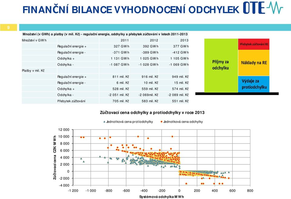 1 131 GWh 1 025 GWh 1 105 GWh Odchylka - -1 087 GWh -1 028 GWh -1 069 GWh Platby v mil. K Regulaní energie + 811 mil. K 916 mil. K 949 mil. K Regulaní energie - 6 mil. K 10 mil. K 15 mil.