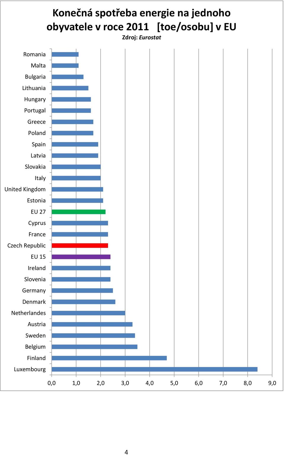 Denmark Netherlandes Austria Sweden Belgium Finland Luxembourg Konečná spotřeba energie na
