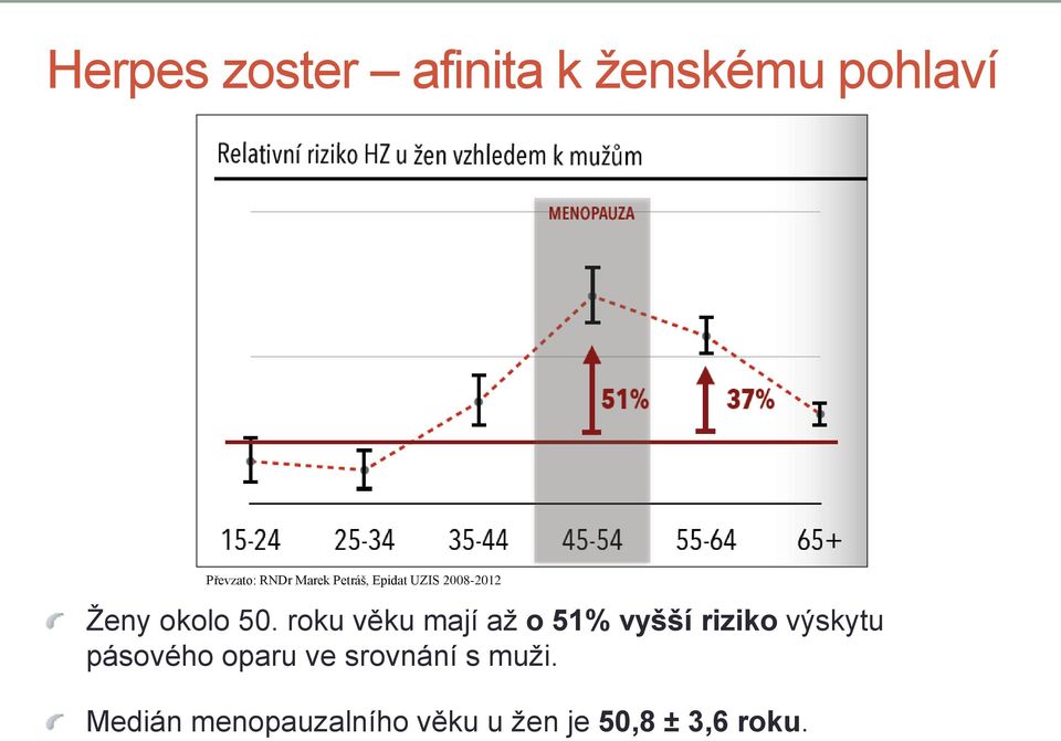 roku věku mají až o 51% vyšší riziko výskytu pásového oparu