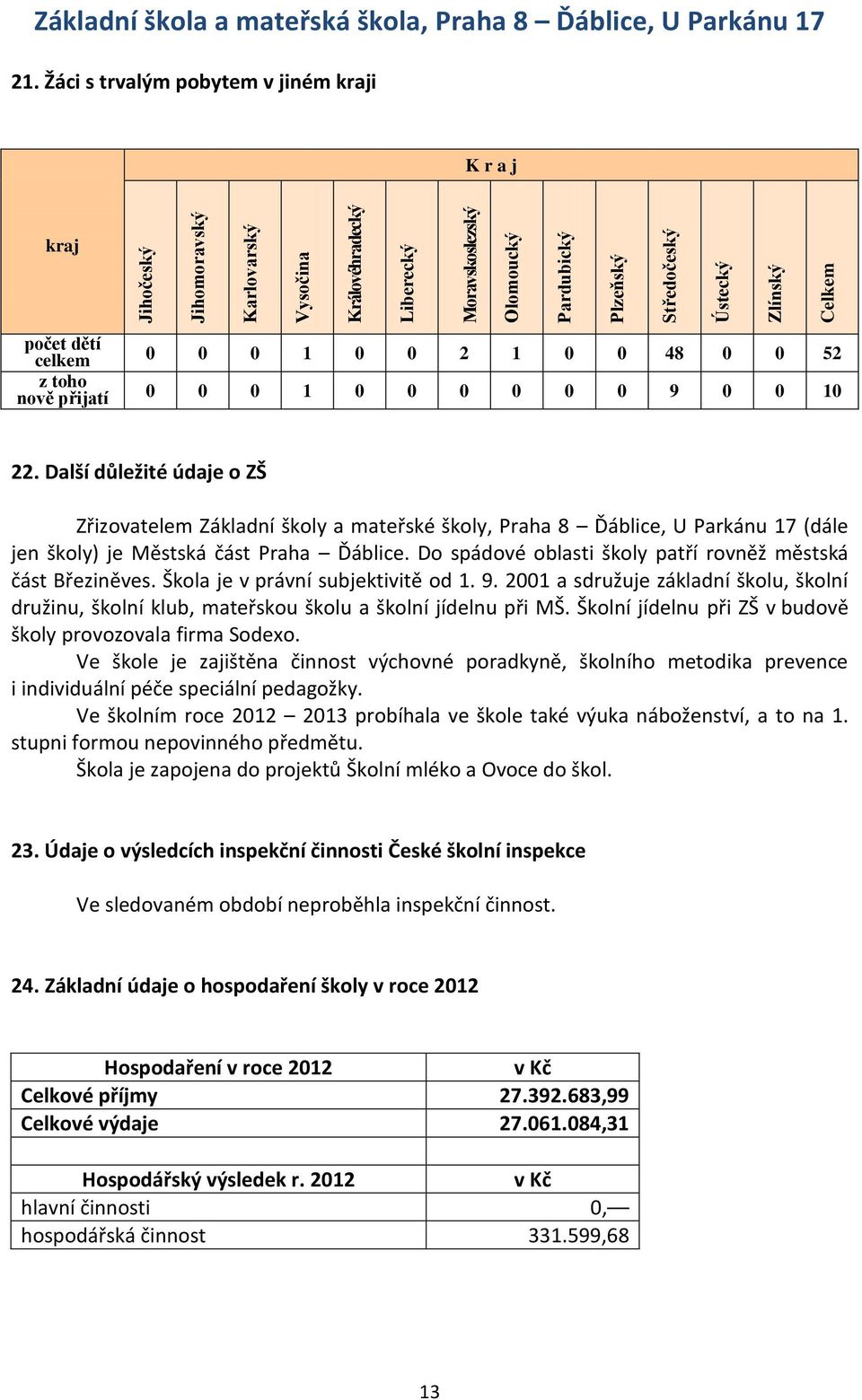 Další důležité údaje o ZŠ Zřizovatelem Základní školy a mateřské školy, Praha 8 Ďáblice, U Parkánu 17 (dále jen školy) je Městská část Praha Ďáblice.