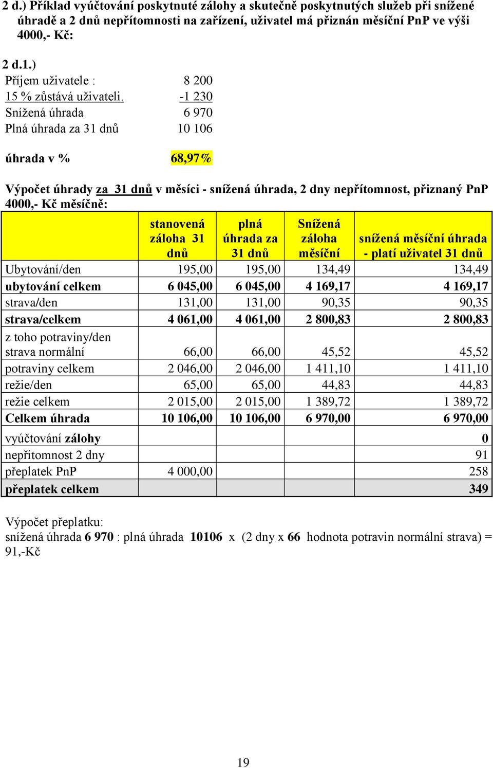 -1 230 Snížená úhrada 6 970 Plná úhrada za 31 dnů 10 106 úhrada v % 68,97% Výpočet úhrady za 31 dnů v měsíci - snížená úhrada, 2 dny nepřítomnost, přiznaný PnP 4000,- Kč měsíčně: stanovená záloha 31