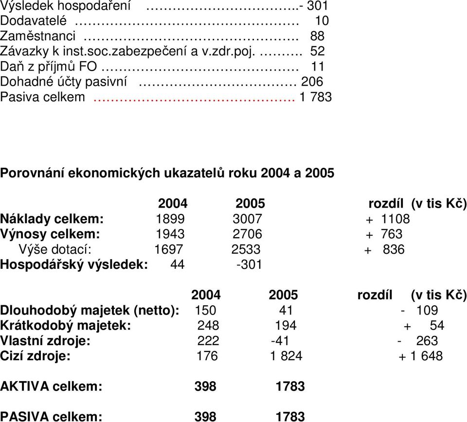 1 783 Porovnání ekonomických ukazatelů roku 2004 a 2005 2004 2005 rozdíl (v tis Kč) Náklady celkem: 1899 3007 + 1108 Výnosy celkem: 1943 2706 +