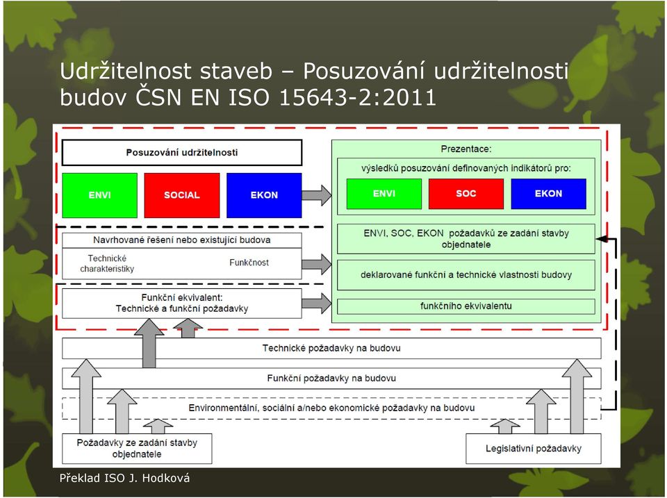 budov ČSN EN ISO