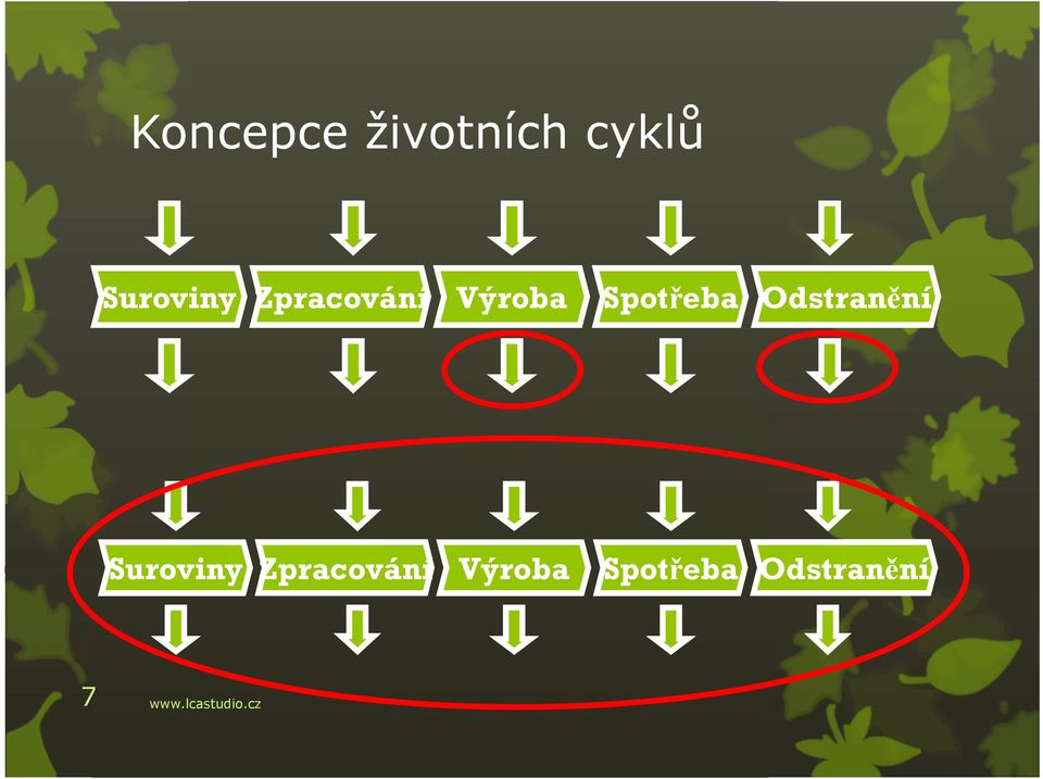 Spotřeba Odstranění  Spotřeba