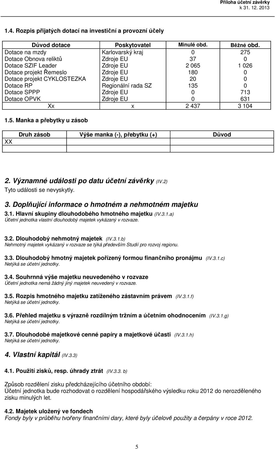 26 713 631 Xx x 2 437 3 14 1.5. Manka a přebytky u zásob Druh zásob Výše manka (-), přebytku (+) Důvod 2. Významné události po datu účetní závěrky (IV.2) Tyto události se nevyskytly. 3. Doplňující informace o hmotném a nehmotném majetku 3.