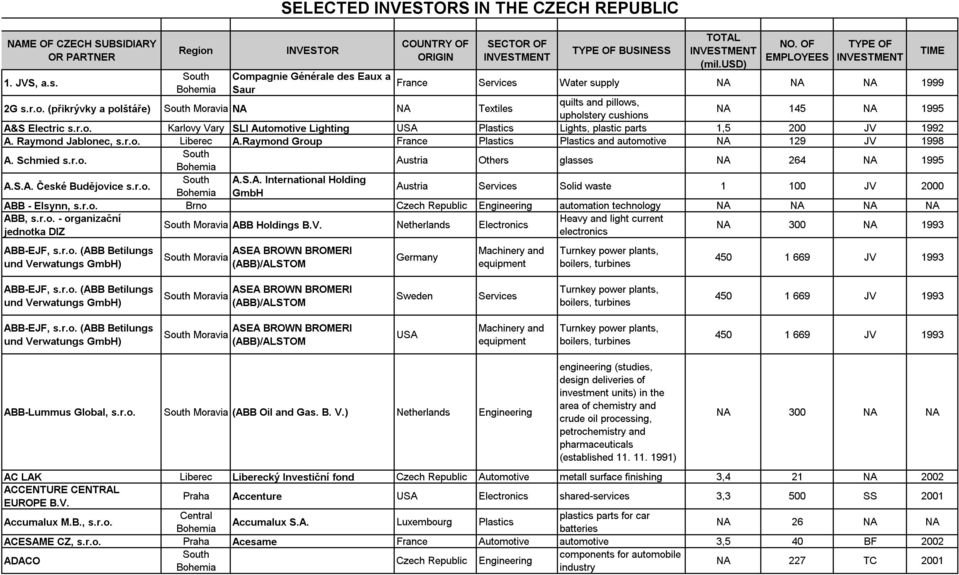 Vary SLI Automotive Lighting USA Plastics Lights, plastic parts 1,5 200 JV 1992 A. Raymond Jablonec, Liberec A.Raymond Group France Plastics Plastics and automotive NA 129 JV 1998 A.