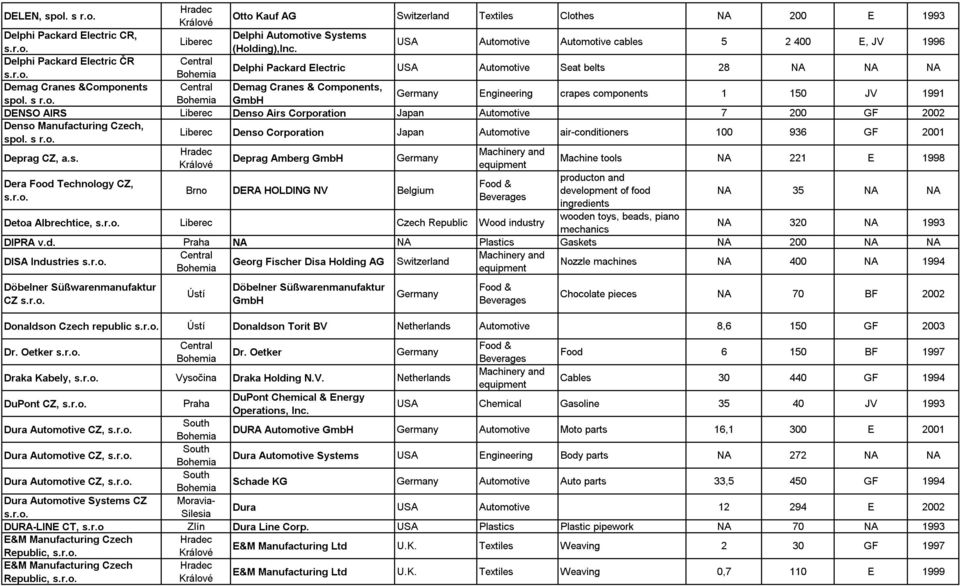 s r.o. GmbH Germany Engineering crapes components 1 150 JV 1991 DENSO AIRS Liberec Denso Airs Corporation Japan Automotive 7 200 GF 2002 Denso Manufacturing Czech, spol. s r.o. Liberec Denso Corporation Japan Automotive air-conditioners 100 936 GF 2001 Deprag CZ, a.