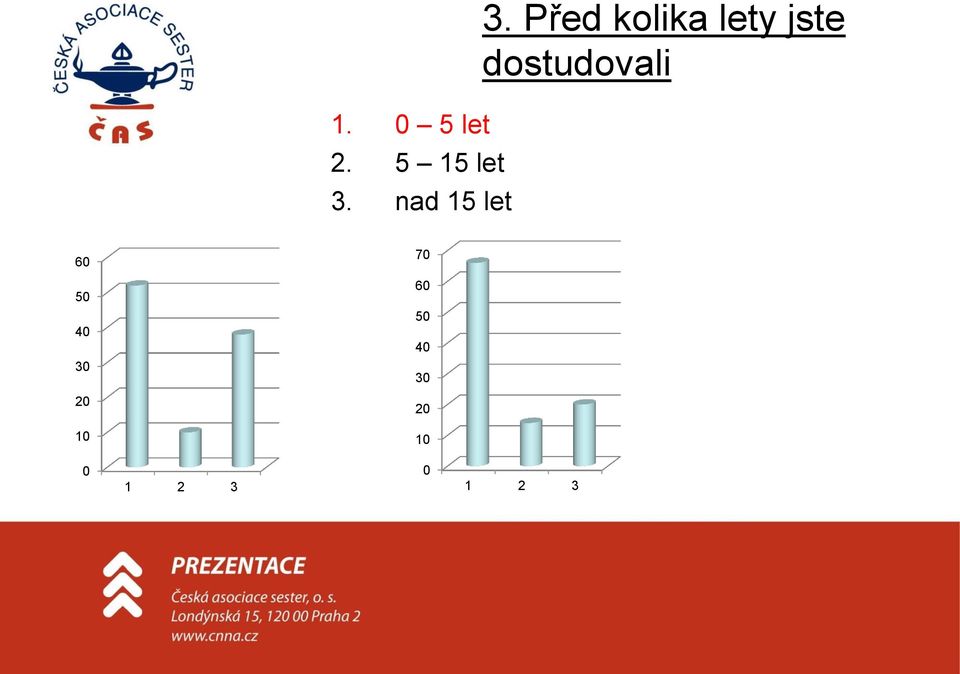 Před kolika lety jste