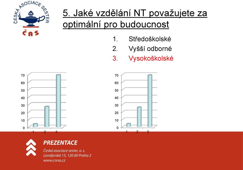 Středoškolské 2. Vyšší odborné 3.