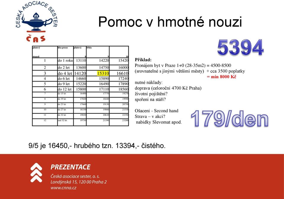 2235 12 nad 32 let 1975 2139 23 Příklad: Pronájem byt v Praze 1+ (28-35m2) = 45-85 (srovnatelné s jinými většími městy) + cca 35 poplatky = min 8 Kč nutné náklady: