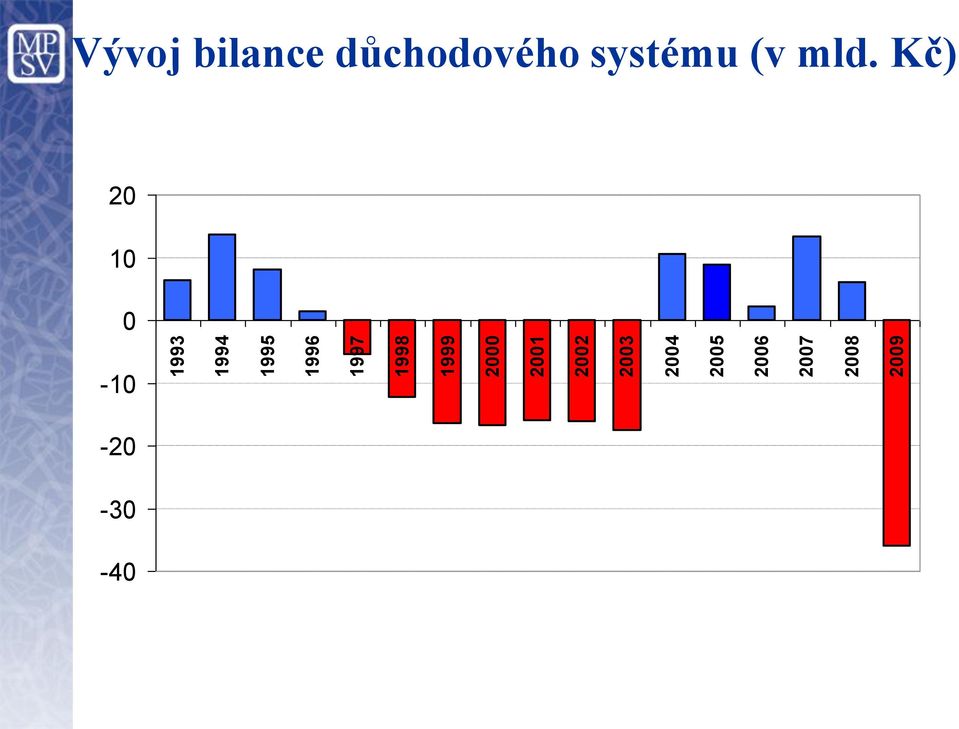 2007 2008 2009 Vývoj bilance