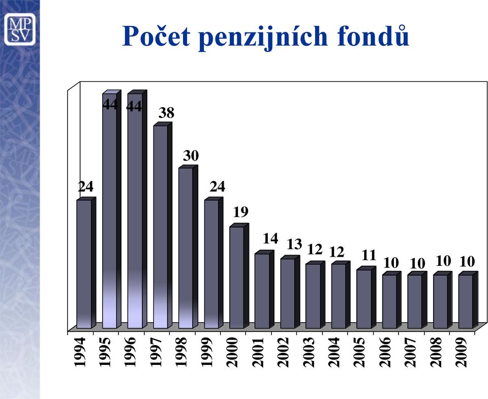 2008 2009 Počet penzijních fondů 44