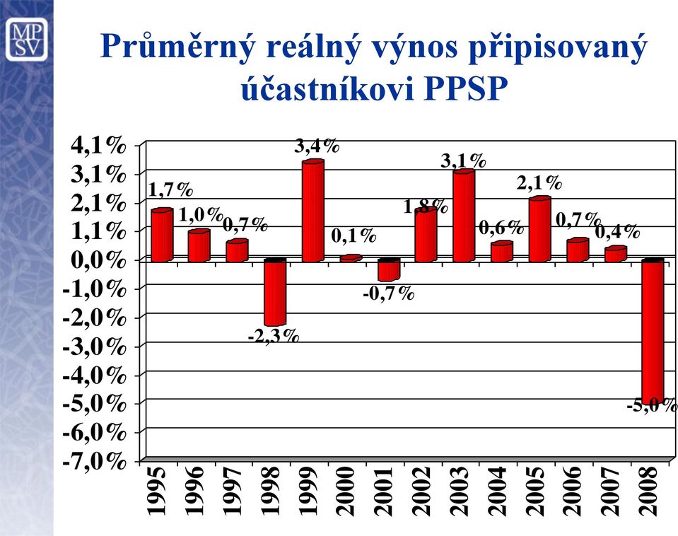 3,1% 2,1% 1,1% 0,0% -1,0% -2,0% -3,0% -4,0% -5,0% -6,0% -7,0%