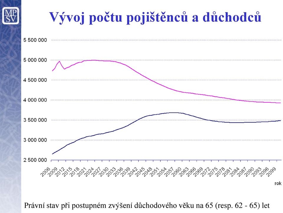 postupném zvýšení