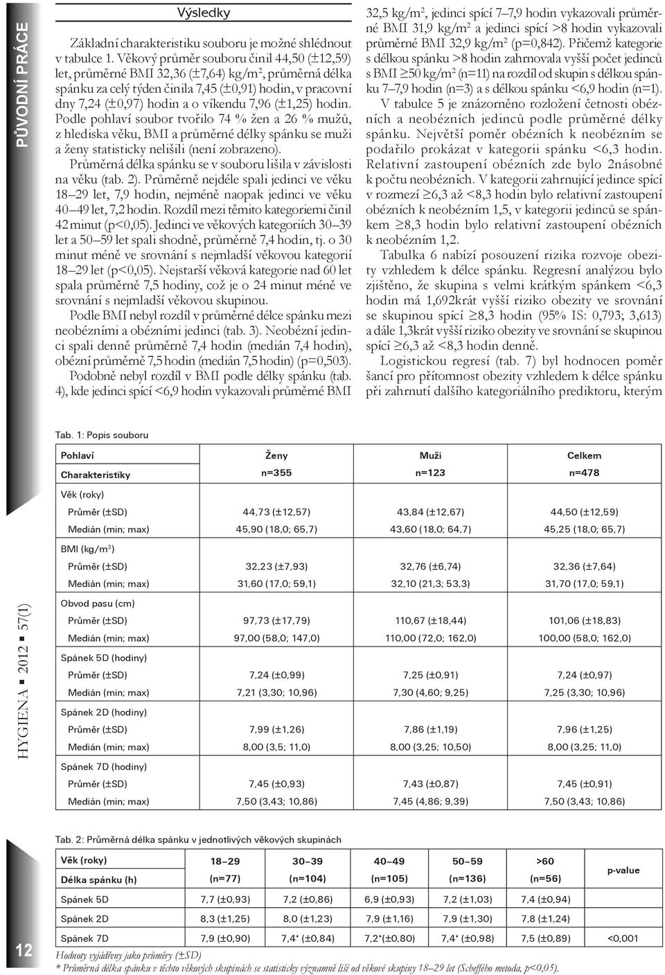 (±1,25) hodin. Podle pohlaví soubor tvořilo 74 % žen a 26 % mužů, z hlediska věku, BMI a průměrné délky spánku se muži a ženy statisticky nelišili (není zobrazeno).